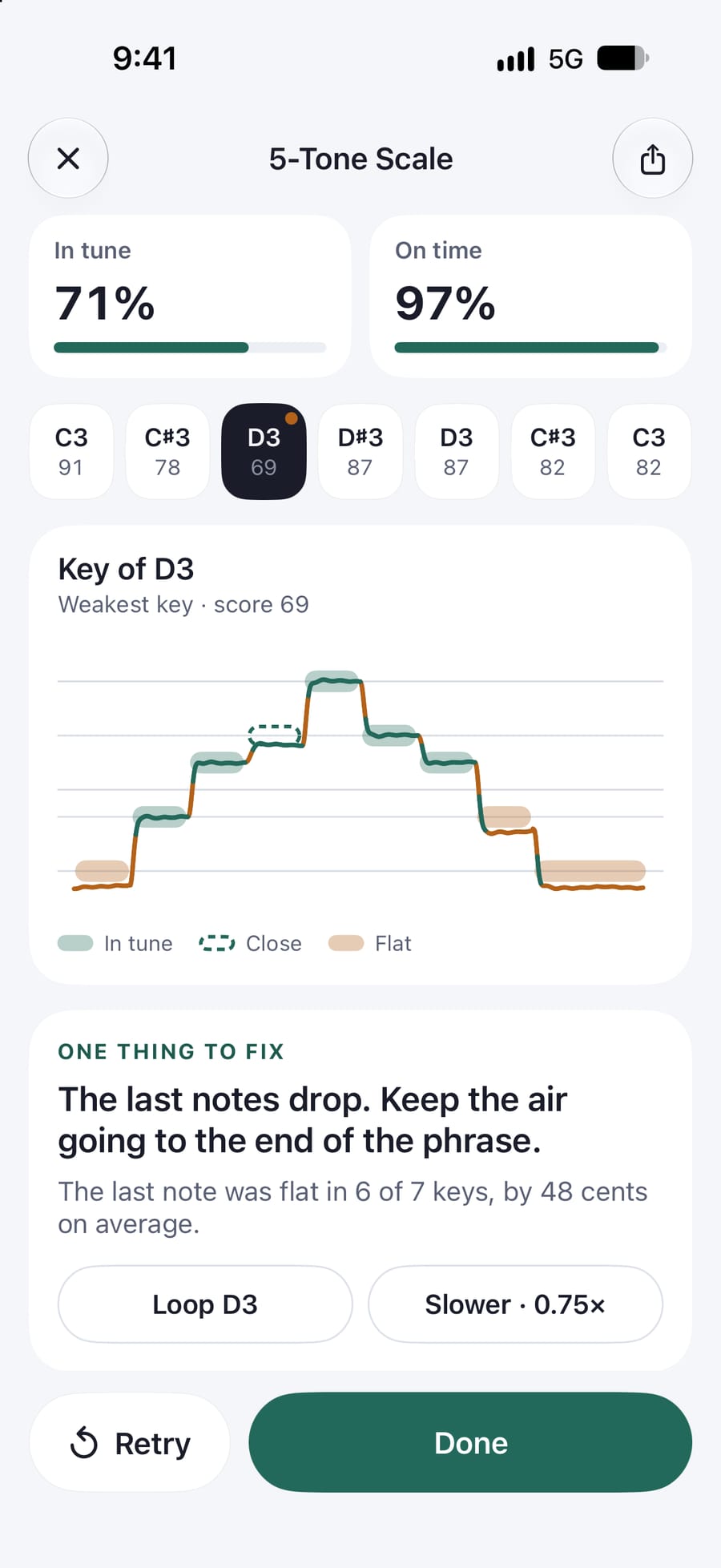 A take’s result: 71% in tune, a chart of the weakest key whose last note sags flat, and one thing to fix: the last notes drop, so keep the air going to the end of the phrase, with buttons to loop that key or slow down